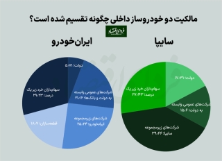 مقصر اصلی مشکلات خودروسازی در ایران